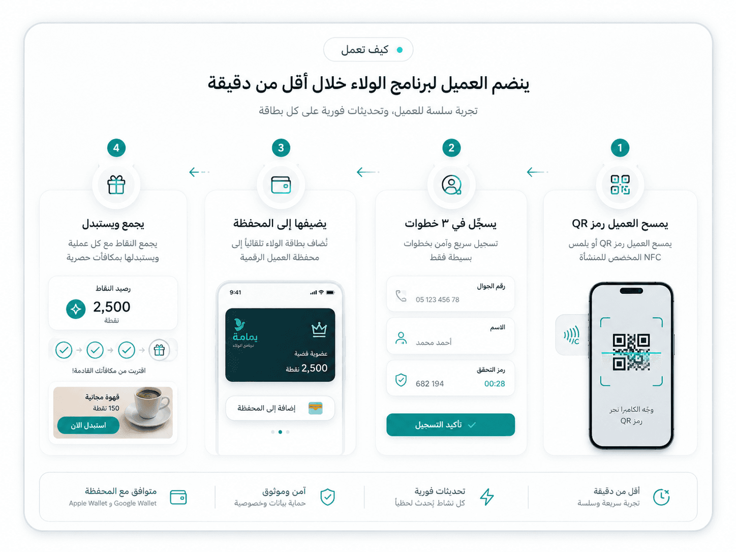 رحلة إنشاء برنامج الولاء وإضافة البطاقة